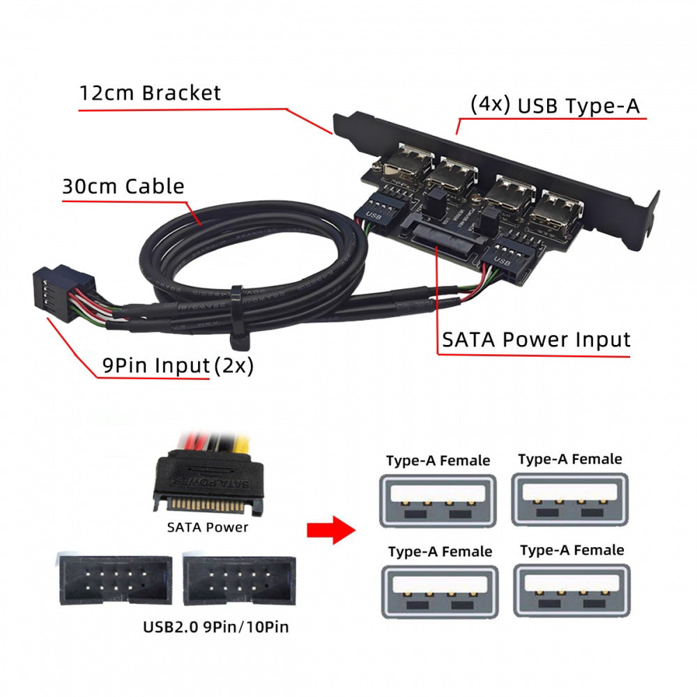 Internal Four USB2.0 Female Mount Panel to Motherboard 9pin Baffle Cable with Extral SATA Power and 12cm Bracket